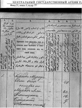 Архивные записи 1886 г. Табасаранский алфавит на аджами и дублирование русского текста, привычного для табасаранцев того времени.